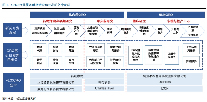 医药服务外包CRO行业:欣欣向荣,强者恒强